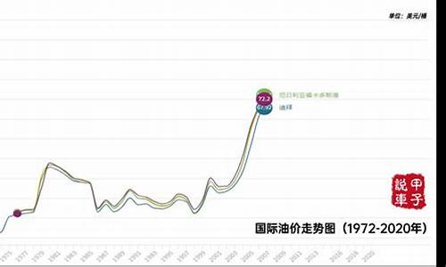 近十年汽油价走势_汽油价格历年走势