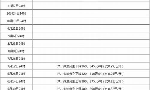 新一轮油价调整时间表最新消息_新一轮油价什么时候开启