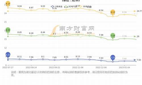 湖北省今日油价92汽油_湖北汽油价格92号最新