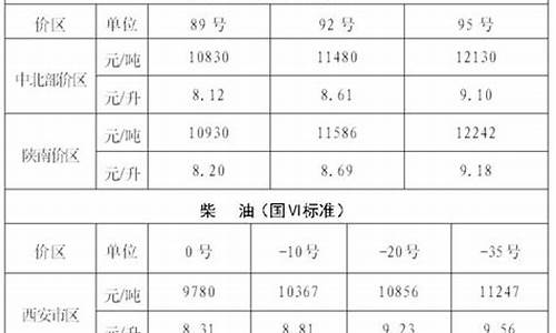 0号柴油历史最高价是多少_0号柴油09年一月份价格