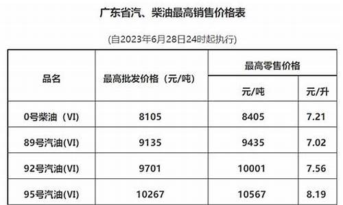 广州最新油价_广州最新油价调整最新消息