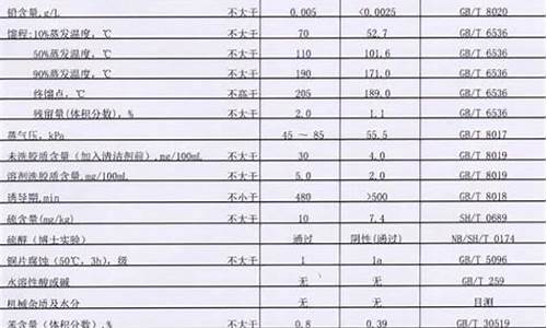 查汽油价格_化验汽油价格