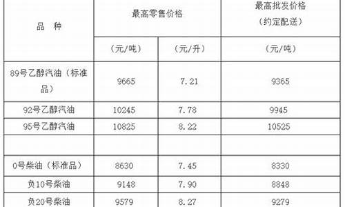 10号柴油价格今天走势_10号柴油价格今天