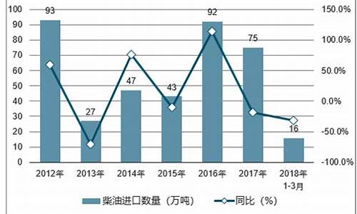 未来几天柴油价格走势_未来柴油价格预测