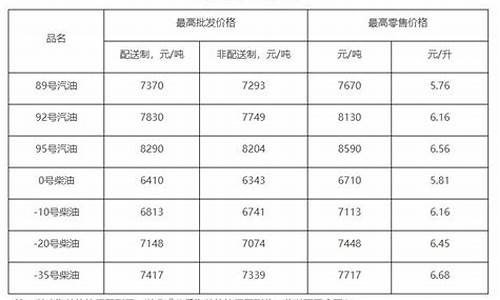 北京油价调整时间表_北京油价调整最新窗口