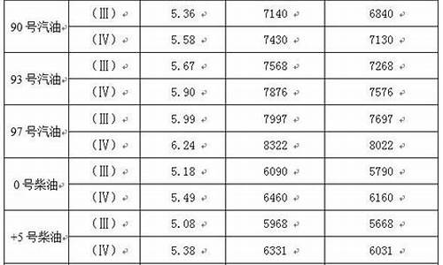 铁岭市今日油价_铁岭市93号汽油价格