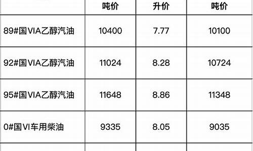 安徽柴油价格调整最新消息_安徽柴油价格调整最新消息新闻