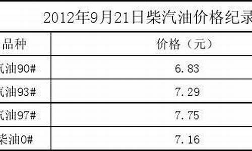 2010年90汽油价格_1990年汽油价格