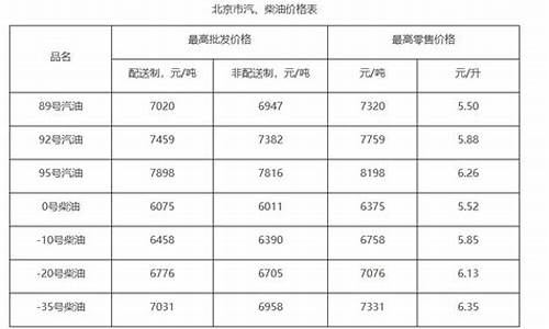 北京油价调整最新消息今天_北京油价趋势图