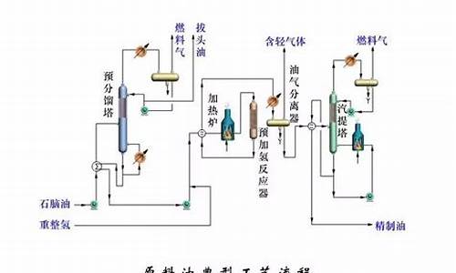 汽油生产工艺_汽油生产工艺流程图