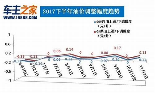 燃料油价格调整最新消息_燃料柴油价格最新消息