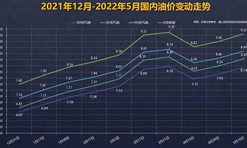 下一轮汽油价格调整预测_下一轮92号汽油价格调整日期附