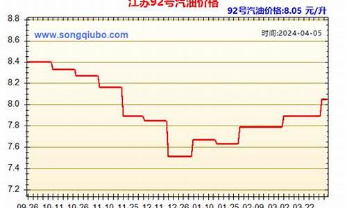 98号汽油价格走势图_98号汽油价格走势