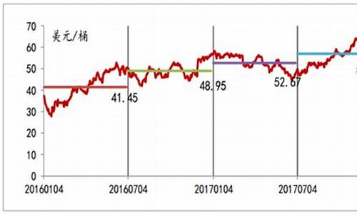 2018年平均油价是多少_2018年平均油价