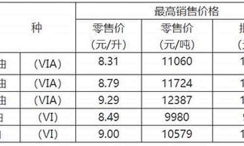 重庆油价上调时间_重庆油价上涨