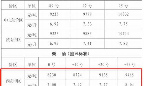 西安油价最新调整_西安油价最新调整价格