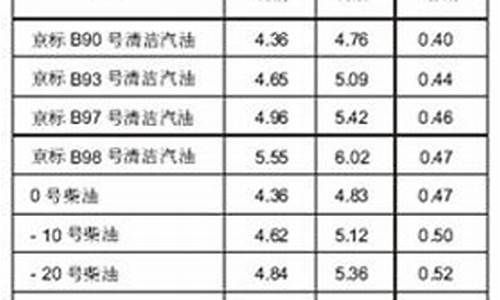 93号汽油价钱_93号汽油售价8号