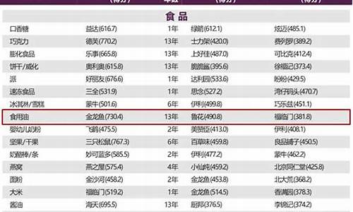 2023年食用油价格走势_2023年食用油价格走势如何