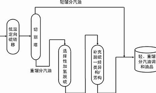 汽油生产过程中涉及的检测仪表_汽油生产过程